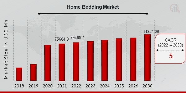 Home Bedding Market Overview