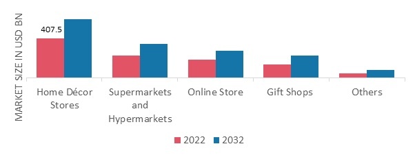 Home Decor Market, by Distribution Channel, 2022 & 2032