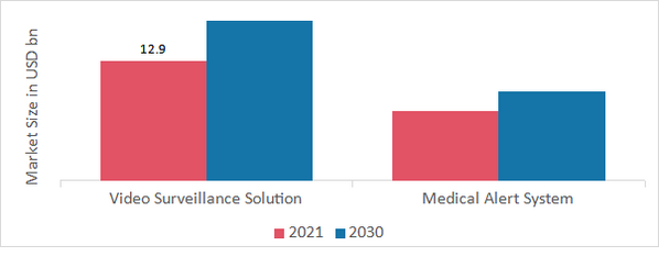 家庭安全系统市场，按类型，2021 年和 2030 年