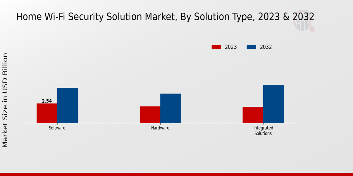 Home Wi Fi Security Solution Market type insights