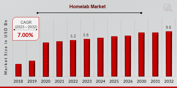 Homelab Market Overview