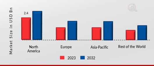 Homelab Market Share By Region