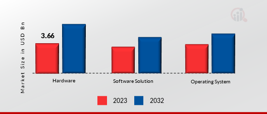 Homelab Market, by Component