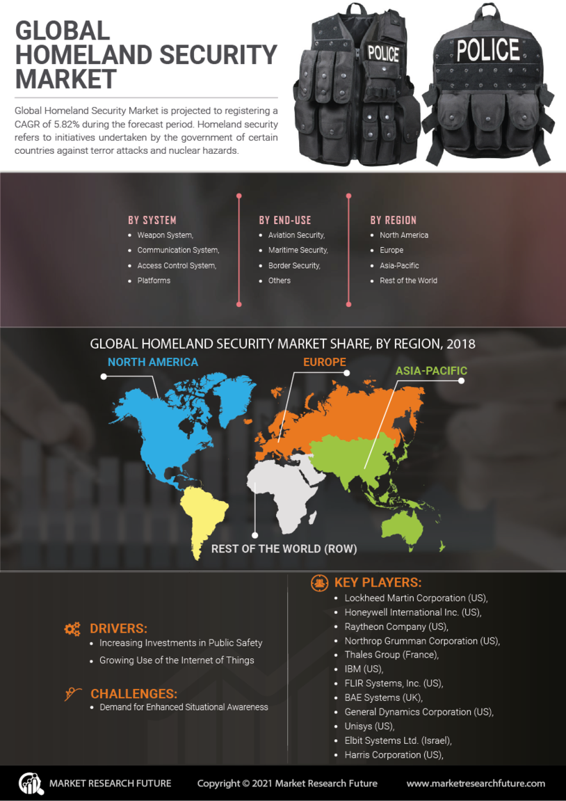 Homeland Security Market