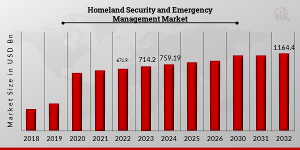 Homeland Security and Emergency Management Market 