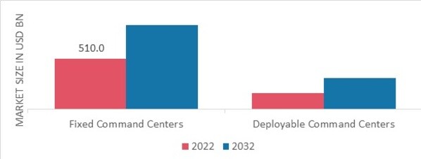 Homeland Security and Emergency Management Market, by Installation Base, 2022 & 2032