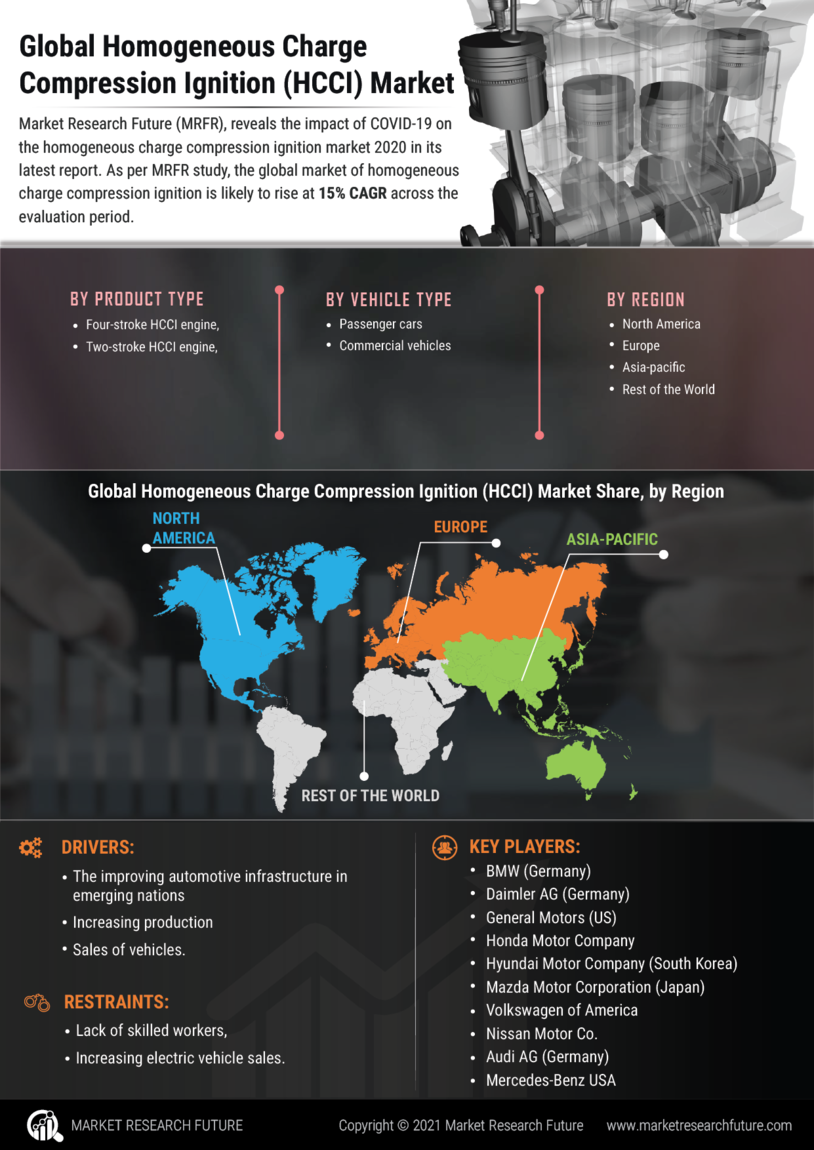 Homogeneous Charge Compression Ignition Market