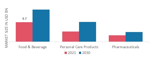 Honey Market by Application, 2021 & 2030