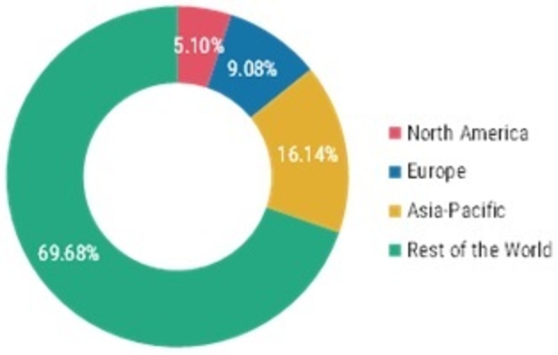 Hookah mixes Market Share, by Region, 2020 (%)
