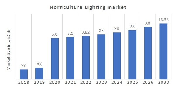 Horticulture Lighting Market Overview