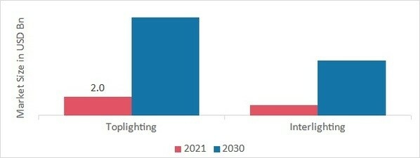 Horticulture Lighting Market by Lighting Type, 2021 & 2030