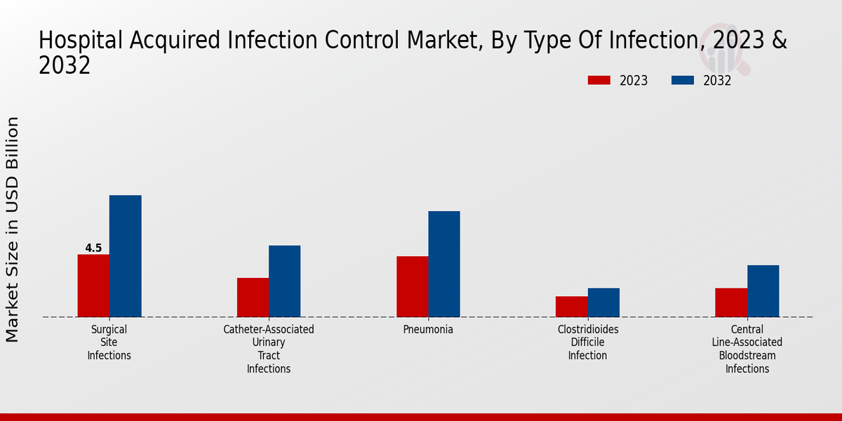 Hospital-acquired Infection Control Market Type of Infection Insights, 2023-2032