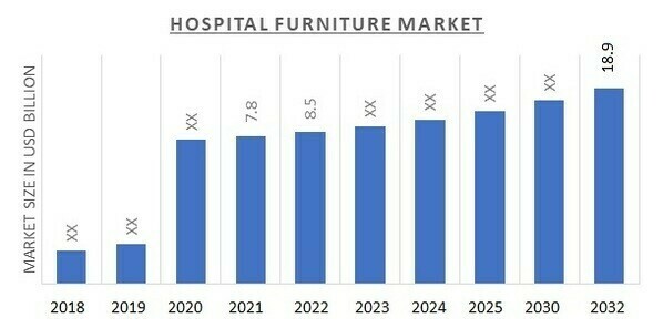 Hospital Furniture Market overview