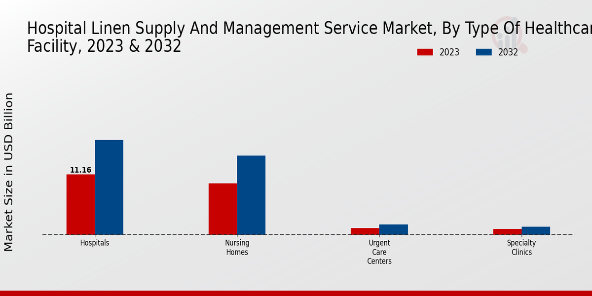 Hospital Linen Supply and Management Service Market Type of Healthcare Facility Insights, 2023-2032