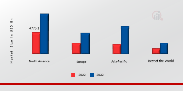 HOSPITAL SERVICES MARKET SHARE BY REGION 2022