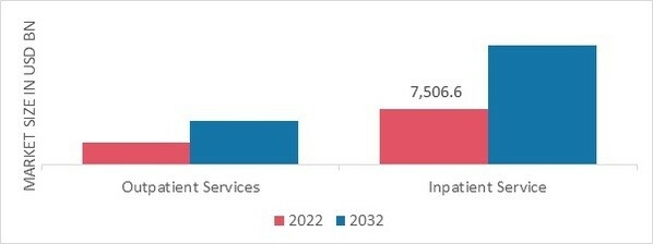Hospital Services Market, by Service Type, 2022 & 2032