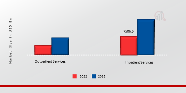 Hospital Services Market, by Service Type, 2022 & 2032