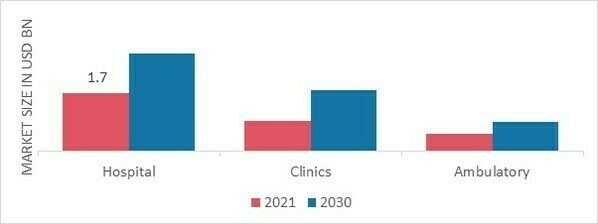 Hospital beds Market by Surgery 2021 and 2030