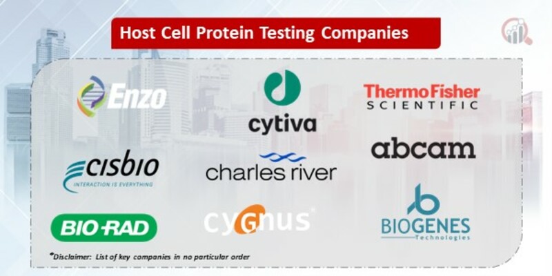 Host Cell Protein Testing Companies