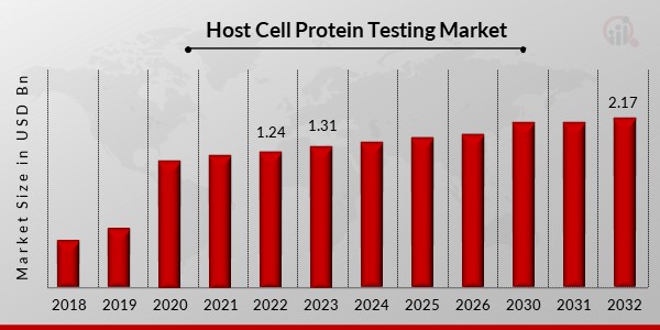Host Cell Protein Testing Market