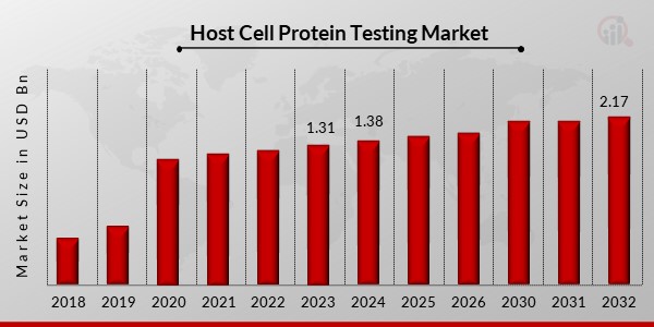 Host Cell Protein Testing Market Overview