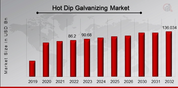 Hot Dip Galvanizing Market Overview
