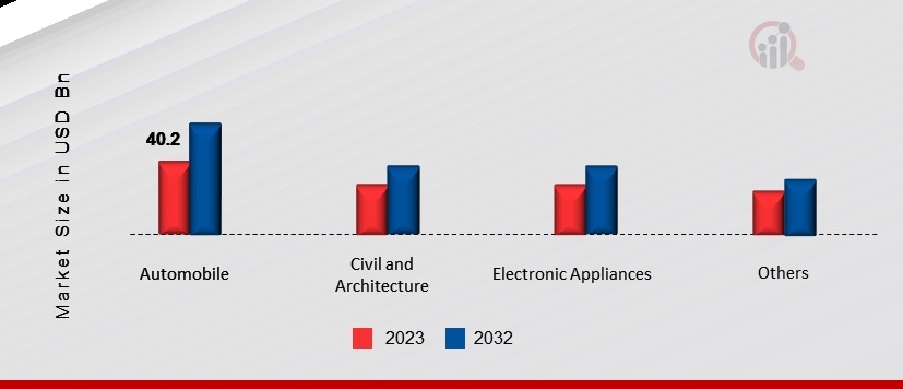 Hot Dip Galvanizing Market, by Application, 2023 & 2032