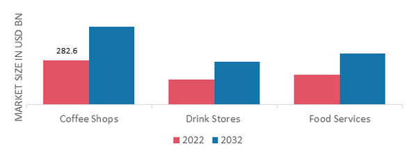 Hot Drinks & Soft Drinks Market, by Distribution channel, 2022 & 2032
