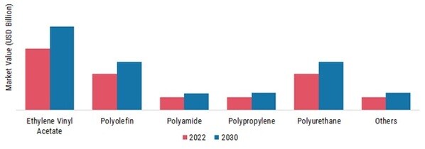 Hot Melt Adhesives Market, by Type, 2022 & 2030 
