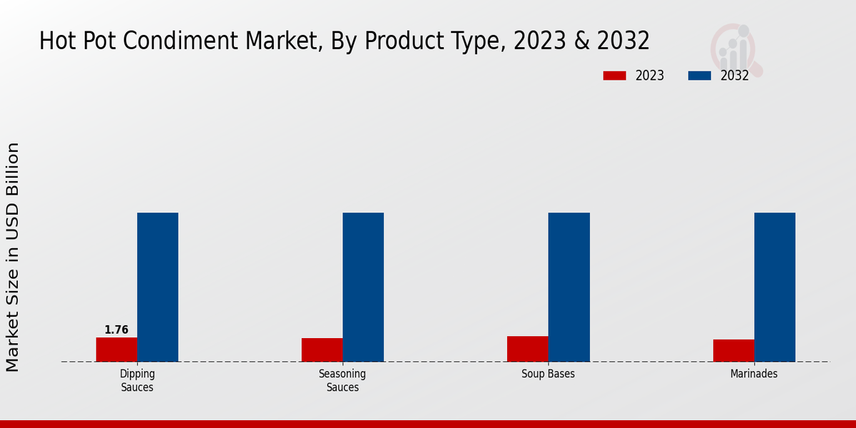 Hot Pot Condiment Market By Product Type
