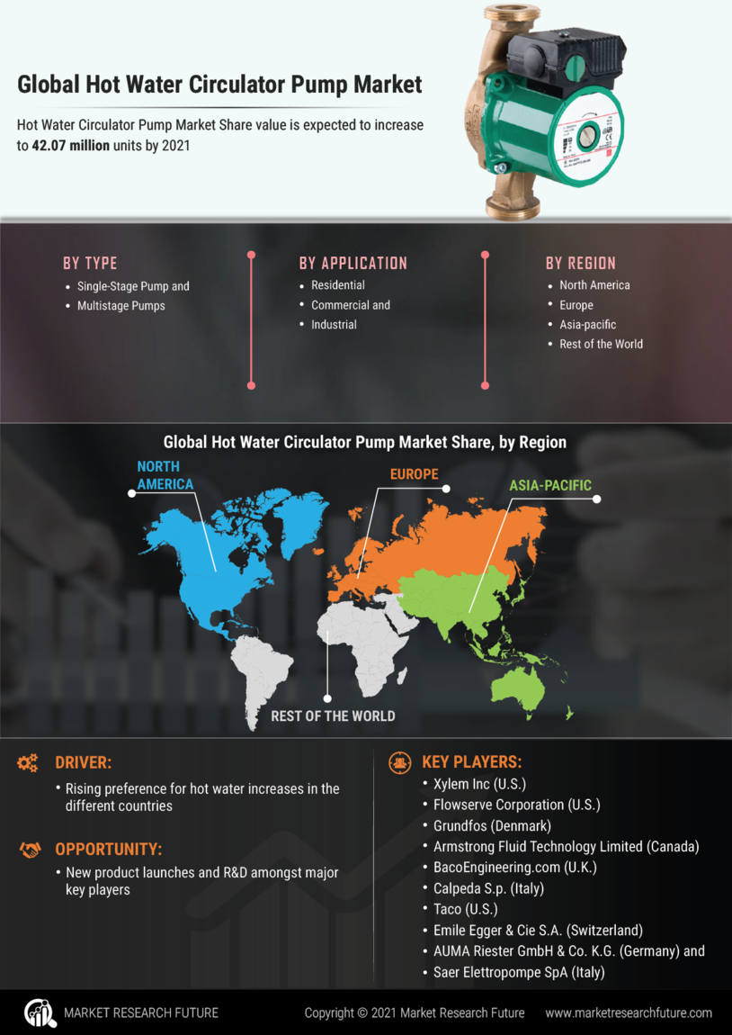 Hot Water Circulator Pump Market