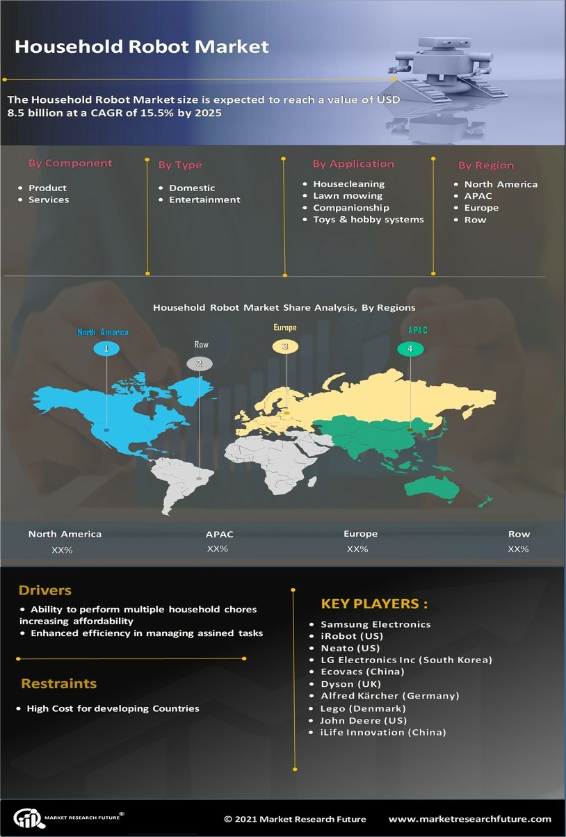 Household Robot Market