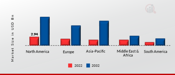 HUMAN-CENTERED AI MARKET SIZE BY REGION 2022 VS 2032