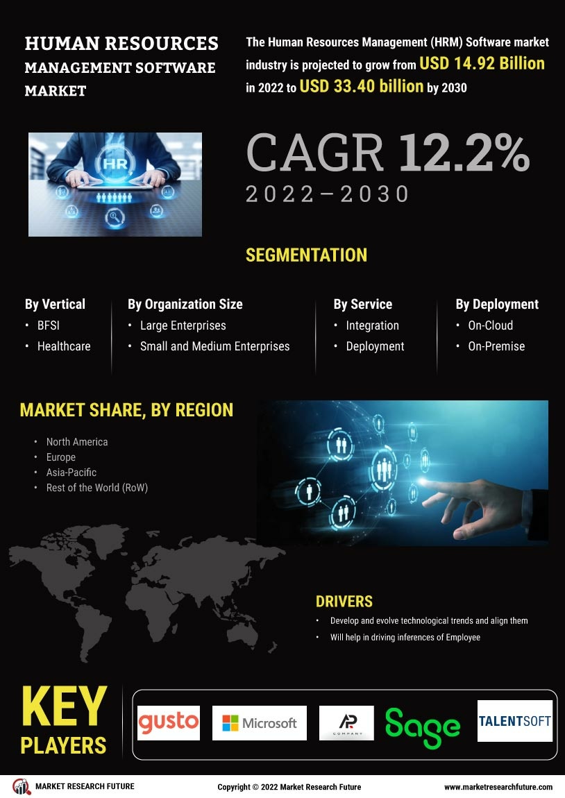 Human Resources Management Software Market