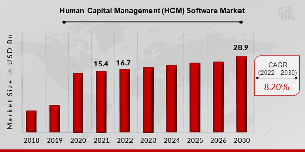 Human Capital Management (HCM) Software Market Overview.