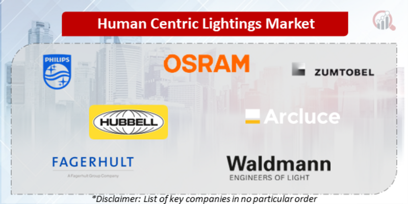 Human Centric Lightings Companies