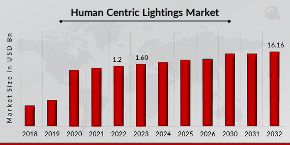 Human Centric Lightings Market