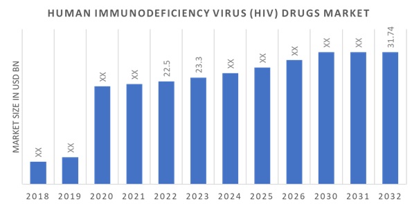 Human Immunodeficiency Virus (HIV) Drugs Market Overview