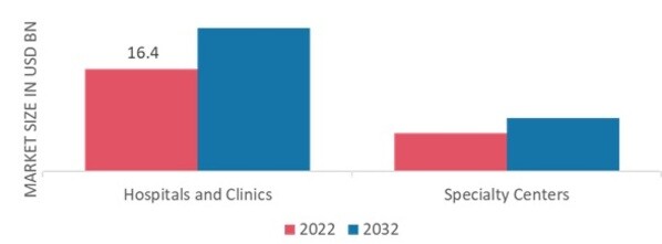 Human Immunodeficiency Virus (HIV) Drugs Market, by End User, 2022 & 2032