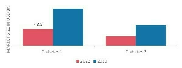 Human Insulin Market, by Diabetes Type, 2022 & 2030 