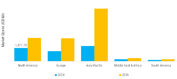 Human Machine Interface (HMI) Market Regional Insights