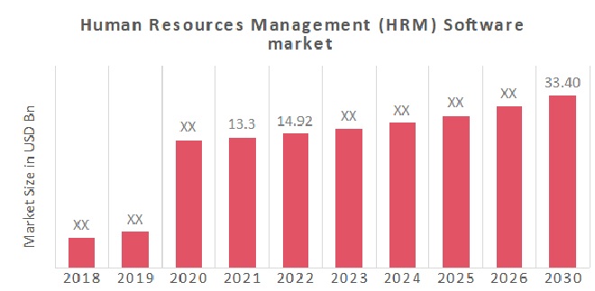 Human Resources Management (HRM) Software Market Overview