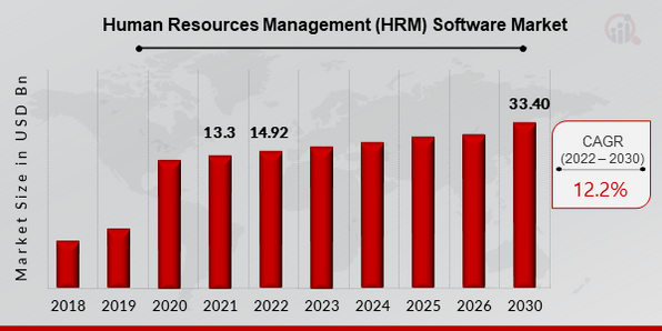 Human Resources Management (HRM) Software Market Overview.