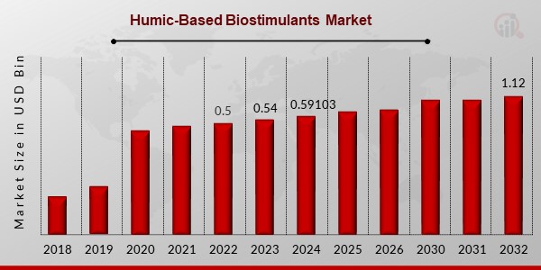 Humic-Based Biostimulants Market1