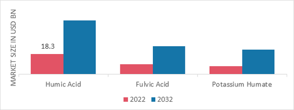 Humic-based Biostimulants Market, by Product Type, 2022 & 2032