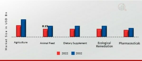 Humic Acid Market, by Applications