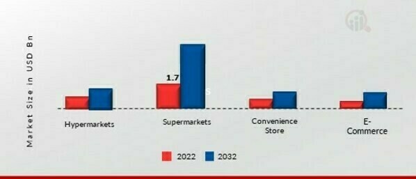 Hummus Market, By Distribution Channels, 2022 &2032 (USD billion)