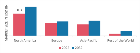 Hv Bushing Market Share By Region 2022