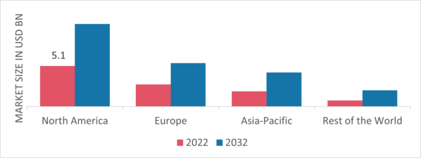 HVDC Transmission Market Share By Region 2022 (USD Billion)