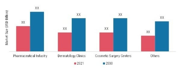 Hyaluronic acid market by End User 2021 and 2030